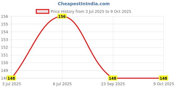 amazon.in Nutriorg Wheat Grass Juice - 250ml | Natural Detox & Blood Purification | Supports Immunity & Digestion | No Added Sugar | Pure & Herbal Juice Price History Graph from 3 Jul 2025 to 9 Oct 2025