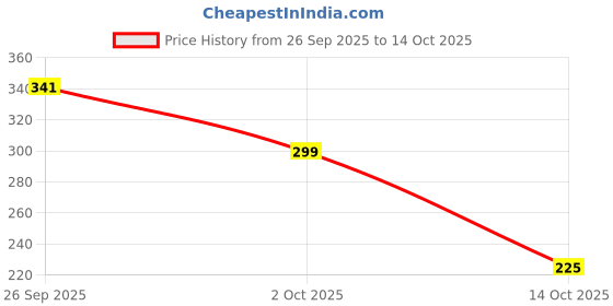 amazon.in Nutriorg Wild Amla Juice 1L – Power of 93 Farm-Grown Amlas from Our Own Organic Farms | Cold Pressed & Sourced Fresh from Pratapgarh | Natural Vitamin C Booster for Glowing Skin Strong Hair & Immunity | Detox & Weight Loss Drink | No Added Sugar Price History Graph from 26 Sep 2025 to 14 Oct 2025