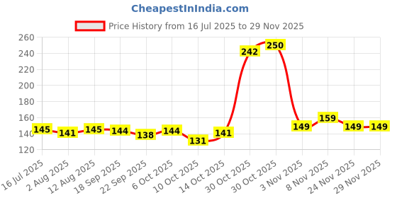 amazon.in NutriOrganics Arjun Ki Chaal - 400 Gm Dried- Arjuna Tree Bark - Raw | Lowers Bad Cholesterol Price History Graph from 16 Jul 2025 to 28 Nov 2025