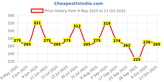amazon.in NutriOrganics Fox Nuts (Phool Makhana) - 150g Price History Graph from 9 May 2025 to 13 Oct 2025
