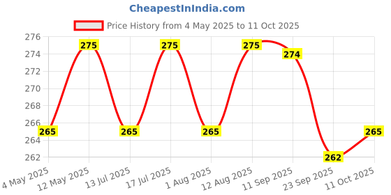 amazon.in NutriOrganics Halim Seeds 1kg - Aliv Seeds | Haleem Seeds | Seeds for Eating | Immunity Booster Superfood | Asaliya, Garden Cress Seeds, Multi Price History Graph from 4 May 2025 to 11 Oct 2025