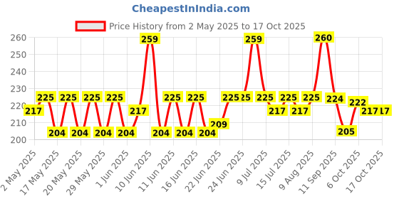 amazon.in NutriOrganics Pure Chia Seeds 500G - Seeds for Eating & Weight Management | Rich Source of Calcium, Fibre & Protein nutriorganics Price History Graph from 2 May 2025 to 16 Oct 2025