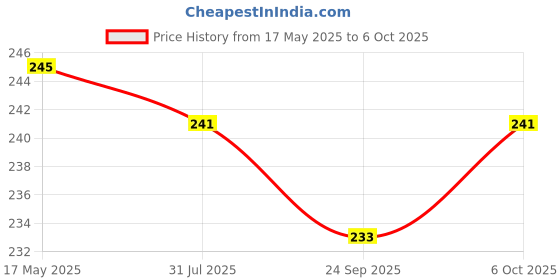 amazon.in NutriOrganics Quinoa Flour - 1kg | Gluten Free Atta | Enriched with Dietary Fibre, Protein & Vitamins | Improves Gut Health | Superfood | Micro-nutrients | No Preservatives Price History Graph from 17 May 2025 to 6 Oct 2025