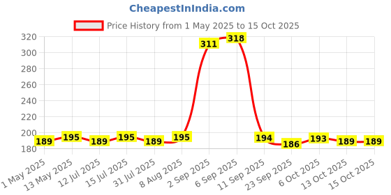 amazon.in NutriOrganics Rolled Oats 1 Kg - Diet Food | 100% Wholegrain Jumbo Oats | Oats For Weight Management | High Fibre Breakfast | Rich In Protein Price History Graph from 1 May 2025 to 15 Oct 2025