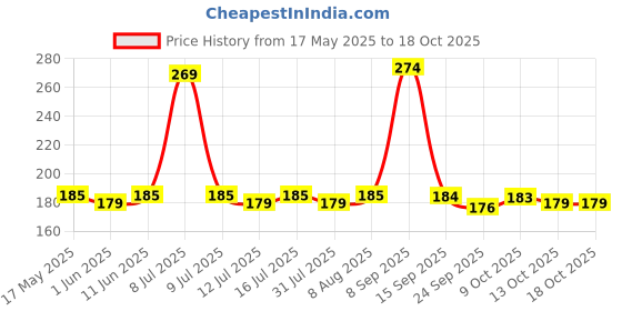 amazon.in NutriOrganics Unpolished Ragi Flour, 1.5kg |100% Natural | Finger Millet Flour | Nachni Atta | Kelvaragu Flour | Rich in Calcium & Protein nutriorganics Price History Graph from 17 May 2025 to 18 Oct 2025