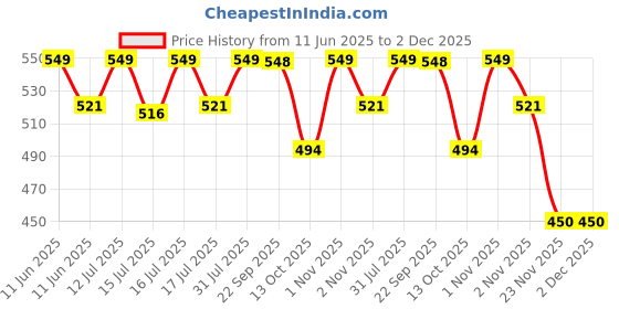 amazon.in Nutriosys Apple Cider Vinegar 1200mg - 90 Veg Capsules (Pack of 1) nutriosys Price History Graph from 11 Jun 2025 to 2 Dec 2025