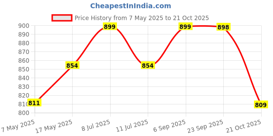 amazon.in Nutriosys Choline & Inositol 500mg - 90 Veg Capsules (Pack of 1) Price History Graph from 7 May 2025 to 21 Oct 2025