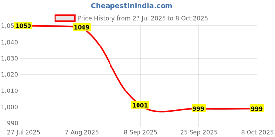 amazon.in NUTRIPEG Apple Cider Vinegar Effervescent Tablet Combo – Pomegranate, Beetroot & Vitamins C, B6, B7, B12 – Metabolism Booster, Weight Management & Support for Adults – 60 Days Combo pack of 3 Price History Graph from 27 Jul 2025 to 7 Oct 2025