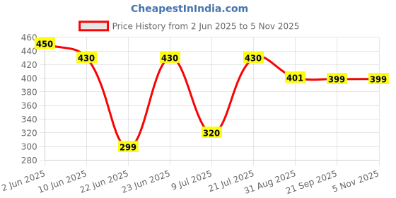 amazon.in nutripeg Apple Cider Vinegar Effervescent Tablets – Pomegranate, Beetroot & Vitamins C,B6, B7, B12, – Metabolism Booster, Weight Management & Support for Adults – Trail Pack of 20 Effervescent Tablets - 1 Tube nutripeg Price History Graph from 2 Jun 2025 to 5 Nov 2025