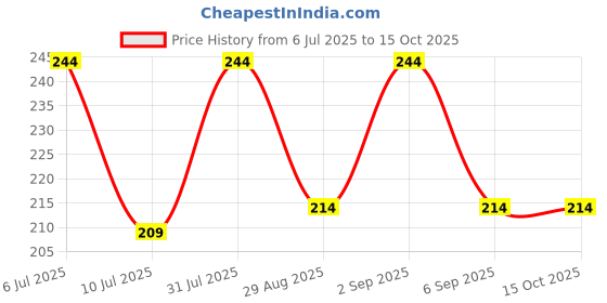 amazon.in Nutriplato-enriching lives Roasted Salted Flax Seeds | Alsi, 500 g Price History Graph from 6 Jul 2025 to 15 Oct 2025