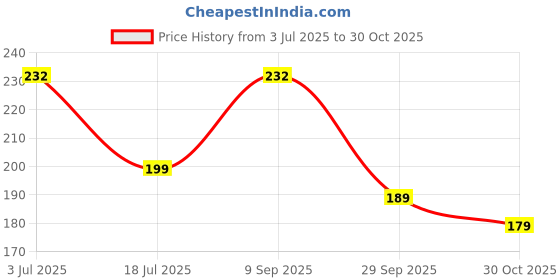 amazon.in Nutriplato-enriching lives Tapioca Flour, 400g Price History Graph from 3 Jul 2025 to 30 Oct 2025