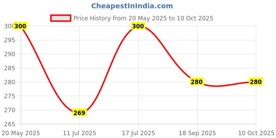 amazon.in Nutripot Hydrogel Tab 2 Strips (2X10 tab strip) nutripot Price History Graph from 20 May 2025 to 10 Oct 2025
