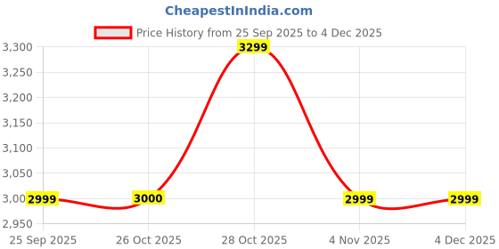 amazon.in Nutripro Air Purifier For Home & Office 300 sq.ft. (Grey) Price History Graph from 25 Sep 2025 to 4 Dec 2025