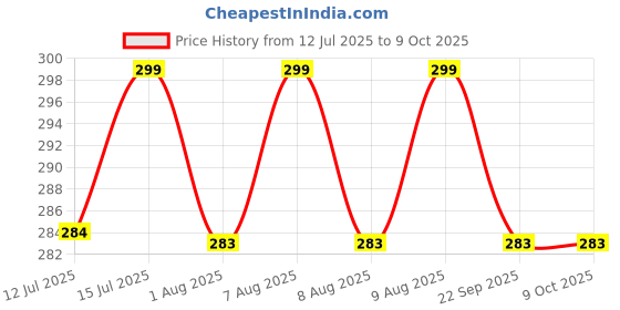 amazon.in Nutripro Spare Dry Blade For Nutri Blender - By Nutripro Price History Graph from 12 Jul 2025 to 9 Oct 2025