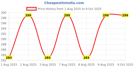 amazon.in Nutripro Spare Small Jar With Lid For Nutri Blender - By Nutripro Price History Graph from 1 Aug 2025 to 9 Oct 2025