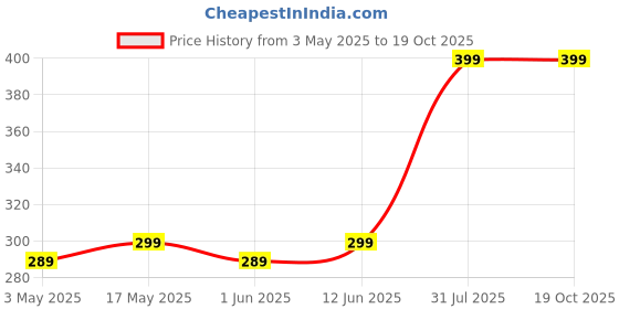 amazon.in NutriQuint Calcium with Magnesium, Zinc, Vitamin D,K2 & B12 | Calcium for Women & Men – 60 Veg Tablets Price History Graph from 3 May 2025 to 17 Oct 2025