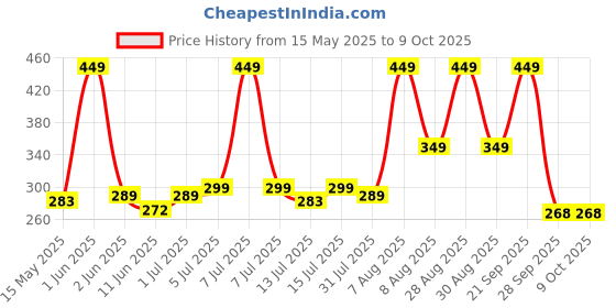 amazon.in NutriQuint Curcumin Soar Throat & Cough Relief Spray with Ginger, Honey, Tulsi | Natural Ingredients | Fast Recovery in Cough,Cold & Flu |Increase Immunity - 30 ml Price History Graph from 15 May 2025 to 8 Oct 2025