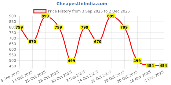 amazon.in NutriQuint Magnesium Glycinate 1000 mg – High Absorption – 220mg Elemental Magnesium per Serving – 120 Veg Capsules – Non-Laxative, Muscle, Sleep & Nerve Support – Made in India Price History Graph from 3 Sep 2025 to 2 Dec 2025