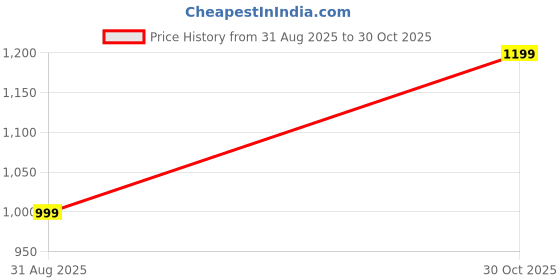 amazon.in Nutrirootz Himalayan Sea Buckthorn Pulp | Pack of 2 (500ml Each) | Herbal Seabuckthor Juice | Superfood | Rich In Omega 3,6,7,9 & Vitamin C | Cold Pressed | Rich in Antioxidants | Immunity Booster Price History Graph from 31 Aug 2025 to 30 Oct 2025
