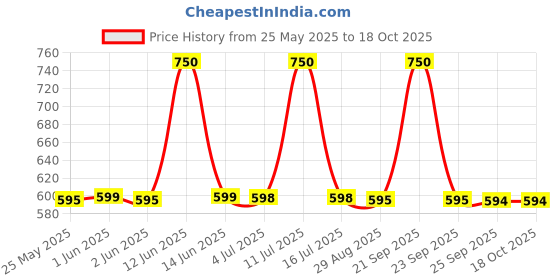 amazon.in NUTRIROOTZ SEA BUCKTHORN PULP 500 ML, Himalayan Sea Buckthorn Juice, Pure Sea Buckthorn Berry From Ladakh, Rich In Omega 3,6,7,9 & Vitamin C, Immunity Booster, Antioxidant, No Added Sugar, Supports Skin & Heart Health Price History Graph from 25 May 2025 to 18 Oct 2025