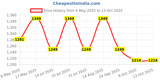 amazon.in Nutrisage Glacier Multi Collagen Type I,II,III,V & X Protein Powder,MSM,Vitamin C - Supports Joints, Skin and Nails 200 gm - Pack of 1 Price History Graph from 6 May 2025 to 13 Oct 2025