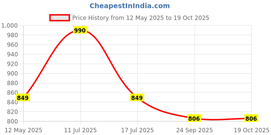 amazon.in Nutrisage Magnesium Bisglycinate | Better Absorption than Glycinate | Support Muscle Recovery & Better Sleep For Men & Women- 120 Tablets nutrisage Price History Graph from 12 May 2025 to 17 Oct 2025