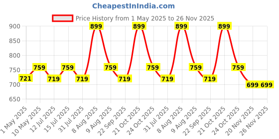 amazon.in nutrisage Thyroid Support Supplement - Energy & Focus Support Formula - Vegetarian & Non-GMO - Vitamin B12 Complex, Zinc, Selenium, Ashwagandha, Copper & More 1 Mth Supply (Pack of 1) nutrisage Price History Graph from 1 May 2025 to 26 Nov 2025