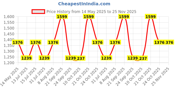 amazon.in Nutrisage Uric Acid Formula for Men and Women [13 Potent Herbs] All Natural Uric Acid Cleanser, Kidney & Joint Support with Cherry, Milk Thistle, Celery 60 Veg Tab Pack of 1 nutrisage Price History Graph from 14 May 2025 to 24 Nov 2025