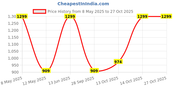 amazon.in Nutrispray Biotin Mouth Spray | Biotin for Hair Growth | Strong Hairs, Skin Health | Shinier Nails | Vitamin B7 & B5 | Pineapple Flavour |Multivitamins Pack of 3 nutrispray Price History Graph from 8 May 2025 to 27 Oct 2025