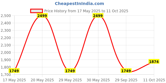 amazon.in Nutrispray Glow Glutathione Mouth Spray for Healthy Skin. Daily Health & Welness. Helps in detoxification, Age related Conditions, Manages Skin Lightening and Hydrate Skin. Pack of 3 (25 ML Each) Price History Graph from 17 May 2025 to 11 Oct 2025