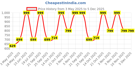 amazon.in Nutrispray GLOW Glutathione Mouth Spray for Healthy Skin. Helps in Detoxification, Age related Conditions, Manages Skin Lightening and Hydrate Skin. Pack of 1. 25 ML Price History Graph from 3 May 2025 to 5 Dec 2025