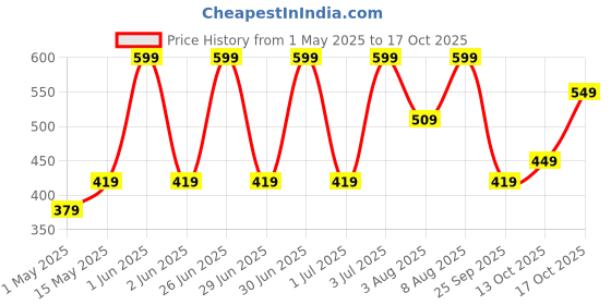 amazon.in nutrispray Sleep Melatonin Mouth Spray | Helps in Relaxed Sleep | Non habit forming | Improves Cocentration | Sugar Free - Veg | Pack of 1 nutrispray Price History Graph from 1 May 2025 to 13 Oct 2025