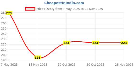 amazon.in Nutrispray VITALITY Iron & Beetroot Oral Spray – Supports Hemoglobin, Energy, Immunity & Healthy Blood – Apple Flavor, 25ml (Pack of 1). nutrispray Price History Graph from 7 May 2025 to 27 Nov 2025