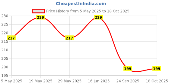 amazon.in Nutrisum Premium Whole Wheat Rusk Jeera & Ajwain Flavour, High Fiber, Refined Sugar Free, Tea Toasts 180 Gms(Pack Of 2) Price History Graph from 5 May 2025 to 17 Oct 2025