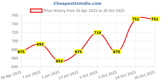 amazon.in prohance d Nutrition and Food, Brown, Chocolate, 400 gram prohance d Price History Graph from 30 Apr 2025 to 30 Oct 2025