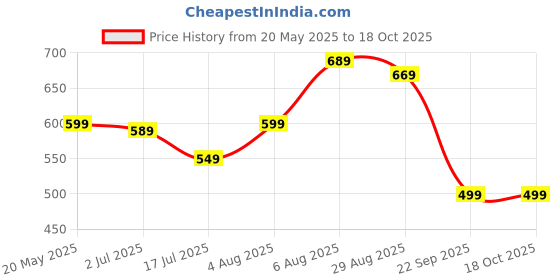 amazon.in Nutrition Boswellia 85% & Curcumin 95% with Piperine | 1000 mg per Serving | 120 Veg Capsules | Joint & Inflammation Support | High-Potency, 100% Vegan Price History Graph from 20 May 2025 to 18 Oct 2025