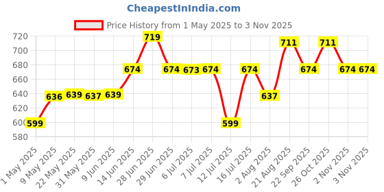 amazon.in galact plus Nutrition Protein Powder for Pregnant Women - Choco Hazelnut Flavour, 400gm | Nutrition for Pregnancy | 25 Vital Nutrients to Support Baby's Brain Development, and Healthy Birth Weight galact plus Price History Graph from 1 May 2025 to 2 Nov 2025