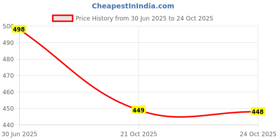 amazon.in Nutrition Q3 Pre-Workout (Salted Watermelon, 30 Servings 150g) | Per serve- Beta Alanine 1200 mg, L-Arginine 500 mg, Creapure® 750mg, Caffeine 200mg | Muscle Pump, Performance, Energy, Recovery, Focus & Endurance Price History Graph from 30 Jun 2025 to 24 Oct 2025