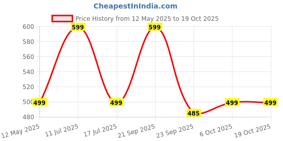 amazon.in NutritJet Calcium Magnesium Zinc Vitamin D3 Vitamin B12 & Vitamin K2 – 60 Vegetarian Tablets for Bone Health, Joint Support, and Immunity Support for Women & Men nutritjet Price History Graph from 12 May 2025 to 18 Oct 2025