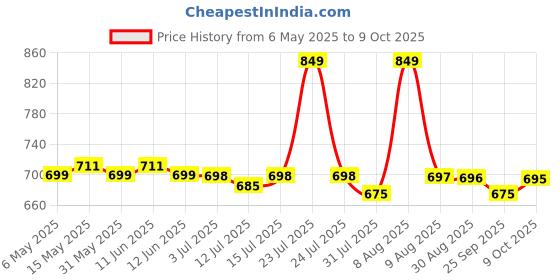 amazon.in nutritjet Magnesium Glycinate Citrate Malate Complex | Max Absorption, Support Heart, Sleep, Muscle Health, Non-GMO & Gluten Free | 1750mg - For Men & Women 120 Tablets nutritjet Price History Graph from 6 May 2025 to 9 Oct 2025