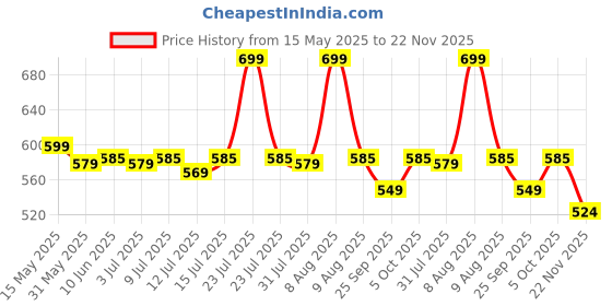 amazon.in NutritJet Probiotics Supplement 30 Billion CFU For Women & Men with 16 Strains - Probiotic Supplement with Prebiotic Good For Digestive, Gut health, Immunity - 60 Vegetarian Capsules nutritjet Price History Graph from 15 May 2025 to 22 Nov 2025