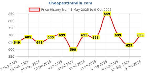 amazon.in nutritjet Probiotics Supplement 50 Billion CFU with 20 Strains | Probiotics for Gut Health Supplements | Support Digestion & Immunity | Gut Health Probiotics - 60 Veg Capules nutritjet Price History Graph from 1 May 2025 to 9 Oct 2025