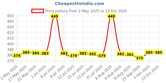 amazon.in NutritJet Stevia Liquid Drops Natural - Zero Calories & Zero Carbs, Sugar Substitute Great for Weight Control - 30ml nutritjet Price History Graph from 2 May 2025 to 13 Oct 2025