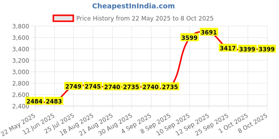 amazon.in nutriway Amway Nutrilite Glucosamine Hcl with Boswellia - 120 Capsules nutriway Price History Graph from 22 May 2025 to 7 Oct 2025