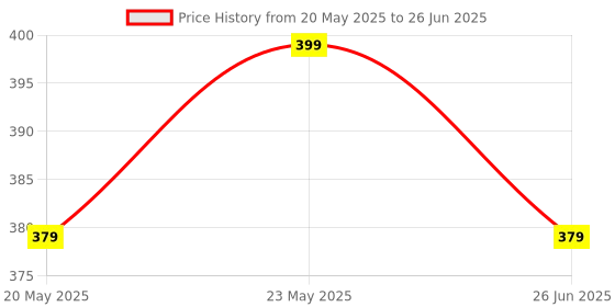 amazon.in Nutrizoe Momix Kheer Premix, Kharik-Makhana & Dashmularishta, Pack of 6, Net Wt. 120Gms nutrizoe Price History Graph from 20 May 2025 to 26 Jun 2025