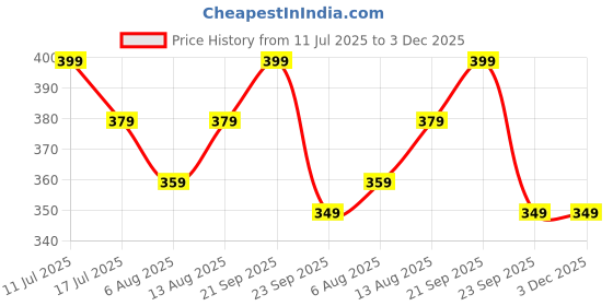 amazon.in NutroActive Keto Atta Daily | Nuts Free Low Carb | Atta for Weight Loss | High Protein Flour for Weight Management - 1kg Price History Graph from 11 Jul 2025 to 3 Dec 2025