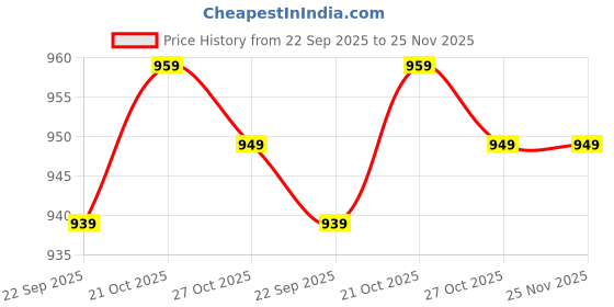 amazon.in NutroActive Lipolyzer Tummy Weight Management Tablets (Pack of 30 Tablets) nutroactive Price History Graph from 22 Sep 2025 to 25 Nov 2025