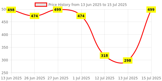 amazon.in Nutrolis Calcium Magnesium Zinc Supplement – 90 Tablets with Vitamin D3 & K2 for Bone Health, Joint Mobility, Immunity Boost, and Muscle Function – Vegan, Gluten-Free nutrolis Price History Graph from 13 Jun 2025 to 13 Jul 2025