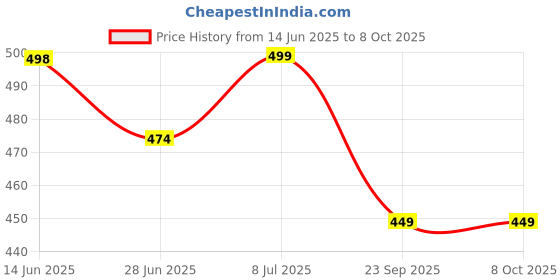 amazon.in Nutrolis Multivitamin for Men with Probiotics & Ginseng – Boost Energy, Immunity, Digestion, Stamina, and Muscle Health – 90 Vegan, Non-GMO Tablets Price History Graph from 14 Jun 2025 to 7 Oct 2025