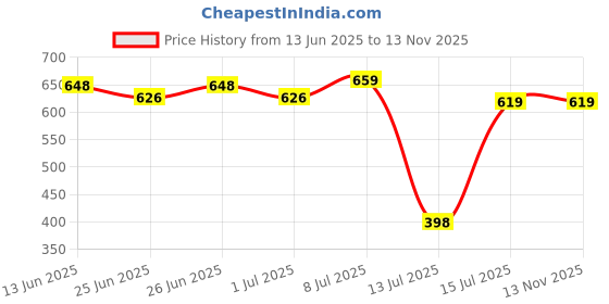 amazon.in Nutrolis Omega-3 Salmon Fish Oil Capsules 1400mg – High EPA & DHA Blend for Heart, Brain, Joint Health, Cholesterol Management & Immune Support | 180mg EPA and 120mg DHA | – 90 Softgels Price History Graph from 13 Jun 2025 to 12 Nov 2025